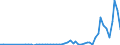 Flow: Exports / Measure: Values / Partner Country: World / Reporting Country: Greece