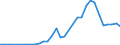 Flow: Exports / Measure: Values / Partner Country: World / Reporting Country: Hungary
