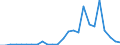 Flow: Exports / Measure: Values / Partner Country: World / Reporting Country: Latvia