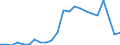 Flow: Exports / Measure: Values / Partner Country: World / Reporting Country: Luxembourg