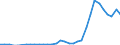 Flow: Exports / Measure: Values / Partner Country: World / Reporting Country: Poland