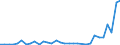 Flow: Exports / Measure: Values / Partner Country: World / Reporting Country: Slovenia