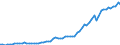 Flow: Exports / Measure: Values / Partner Country: World / Reporting Country: Spain