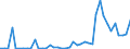 Flow: Exports / Measure: Values / Partner Country: World / Reporting Country: Turkey