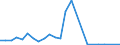 Flow: Exports / Measure: Values / Partner Country: Oceania n.e.s. / Reporting Country: Australia