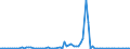 Flow: Exports / Measure: Values / Partner Country: New Zealand / Reporting Country: Australia