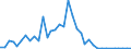 Flow: Exports / Measure: Values / Partner Country: World / Reporting Country: Australia