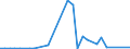 Flow: Exports / Measure: Values / Partner Country: World / Reporting Country: Chile