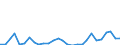 Flow: Exports / Measure: Values / Partner Country: World / Reporting Country: Estonia