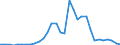 Flow: Exports / Measure: Values / Partner Country: World / Reporting Country: Hungary