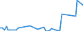 Flow: Exports / Measure: Values / Partner Country: World / Reporting Country: Iceland