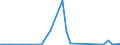 Flow: Exports / Measure: Values / Partner Country: World / Reporting Country: Israel