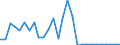 Flow: Exports / Measure: Values / Partner Country: World / Reporting Country: Latvia