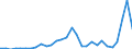 Flow: Exports / Measure: Values / Partner Country: World / Reporting Country: Lithuania