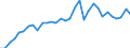 Flow: Exports / Measure: Values / Partner Country: World / Reporting Country: Poland