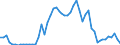 Flow: Exports / Measure: Values / Partner Country: World / Reporting Country: Portugal