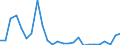 Flow: Exports / Measure: Values / Partner Country: World / Reporting Country: Slovakia