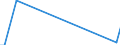Flow: Exports / Measure: Values / Partner Country: Brazil / Reporting Country: Portugal