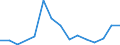 Flow: Exports / Measure: Values / Partner Country: Finland / Reporting Country: Latvia