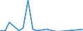 Flow: Exports / Measure: Values / Partner Country: Finland / Reporting Country: Netherlands