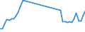 Flow: Exports / Measure: Values / Partner Country: World / Reporting Country: Denmark