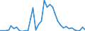Flow: Exports / Measure: Values / Partner Country: World / Reporting Country: Australia