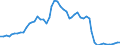 Flow: Exports / Measure: Values / Partner Country: World / Reporting Country: Denmark