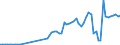 Flow: Exports / Measure: Values / Partner Country: World / Reporting Country: Austria
