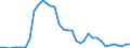 Flow: Exports / Measure: Values / Partner Country: World / Reporting Country: Chile