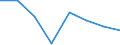 Flow: Exports / Measure: Values / Partner Country: World / Reporting Country: EU 28-Extra EU