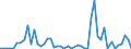 Flow: Exports / Measure: Values / Partner Country: World / Reporting Country: Australia