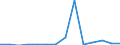 Flow: Exports / Measure: Values / Partner Country: World / Reporting Country: Czech Rep.