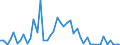 Flow: Exports / Measure: Values / Partner Country: World / Reporting Country: Denmark