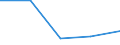 Flow: Exports / Measure: Values / Partner Country: World / Reporting Country: Estonia