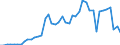 Flow: Exports / Measure: Values / Partner Country: World / Reporting Country: Chile