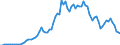 Flow: Exports / Measure: Values / Partner Country: World / Reporting Country: Denmark