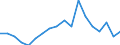 Flow: Exports / Measure: Values / Partner Country: World / Reporting Country: Denmark