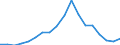 Flow: Exports / Measure: Values / Partner Country: World / Reporting Country: France incl. Monaco & overseas