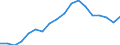 Flow: Exports / Measure: Values / Partner Country: World / Reporting Country: Germany