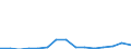 Flow: Exports / Measure: Values / Partner Country: World / Reporting Country: Ireland