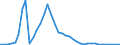 Flow: Exports / Measure: Values / Partner Country: World / Reporting Country: Chile