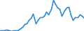 Flow: Exports / Measure: Values / Partner Country: World / Reporting Country: Denmark