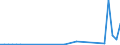 Flow: Exports / Measure: Values / Partner Country: World / Reporting Country: Chile