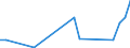 Flow: Exports / Measure: Values / Partner Country: World / Reporting Country: Hungary