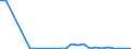 Flow: Exports / Measure: Values / Partner Country: World / Reporting Country: Lithuania