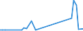 Flow: Exports / Measure: Values / Partner Country: World / Reporting Country: New Zealand