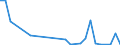 Flow: Exports / Measure: Values / Partner Country: World / Reporting Country: Poland