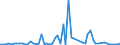 Flow: Exports / Measure: Values / Partner Country: World / Reporting Country: Portugal