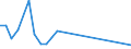 Flow: Exports / Measure: Values / Partner Country: World / Reporting Country: Ireland