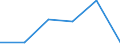 Flow: Exports / Measure: Values / Partner Country: World / Reporting Country: Israel
